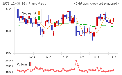 明星工業チャート