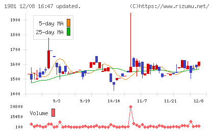 協和日成チャート