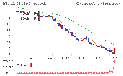 ＰｏｓｔＰｒｉｍｅチャート