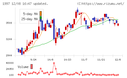 暁飯島工業チャート