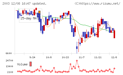 日東富士製粉チャート