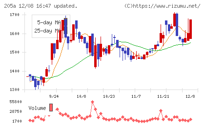 ロゴスホールディングスチャート