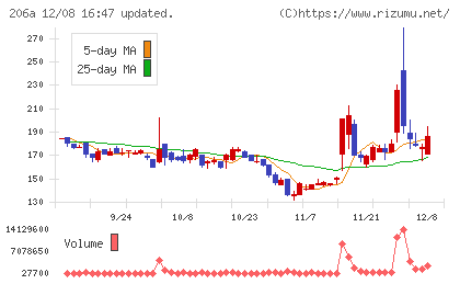 ＰＲＩＳＭ　ＢｉｏＬａｂチャート