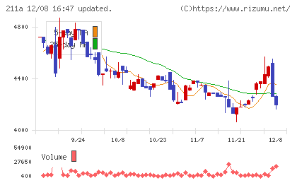 カドス・コーポレーションチャート