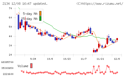 北浜キャピタルパートナーズチャート