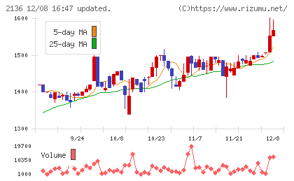 ヒップチャート