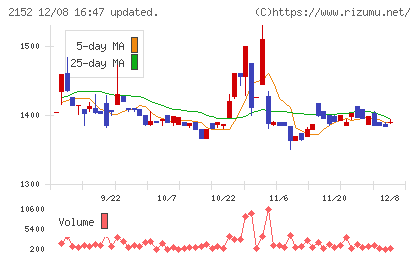 幼児活動研究会チャート