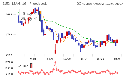 E・Jホールディングスチャート