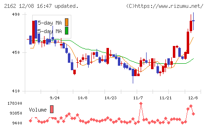 ｎｍｓホールディングスチャート