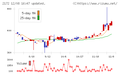 インサイトチャート