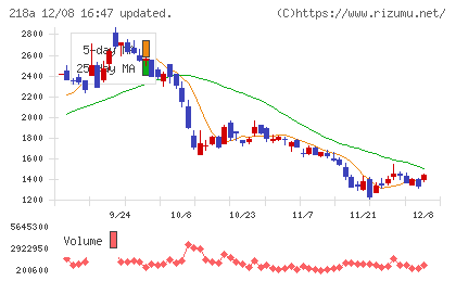 Liberawareチャート