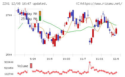 森永製菓チャート