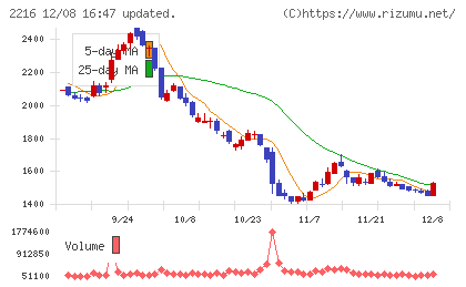 カンロチャート