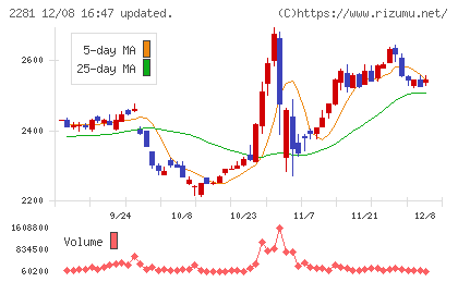 プリマハムチャート