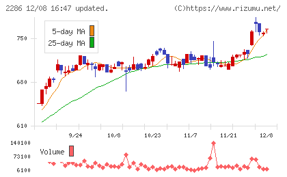林兼産業チャート