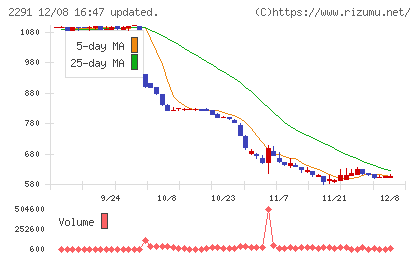 福留ハムチャート