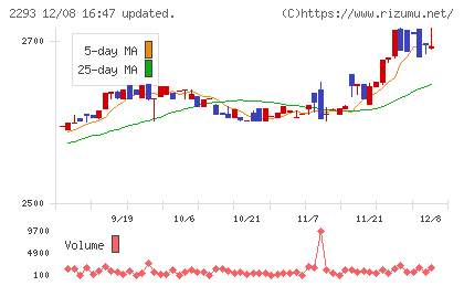 滝沢ハムチャート