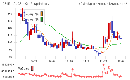 ＣＡＩＣＡ　ＤＩＧＩＴＡＬチャート