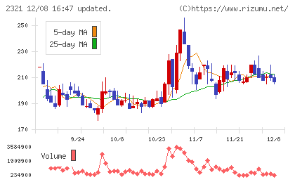 ソフトフロントホールディングスチャート
