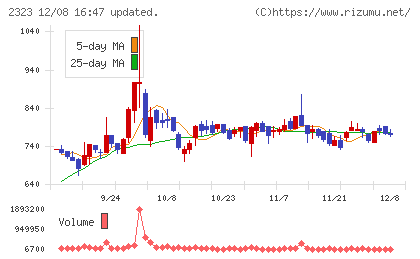 ｆｏｎｆｕｎチャート