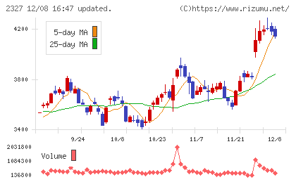日鉄ソリューションズチャート