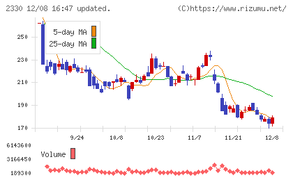 フォーサイドチャート