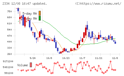 イオレチャート