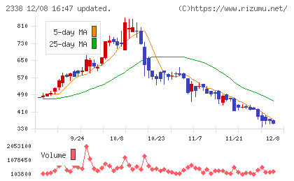 クオンタムソリューションズチャート