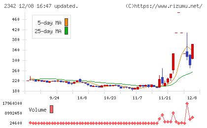 トランスジェニックグループチャート