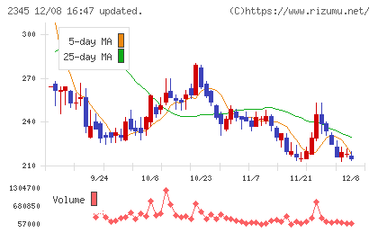 クシムチャート