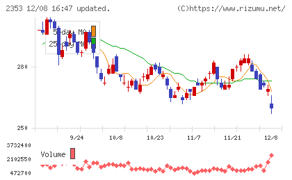 日本駐車場開発チャート
