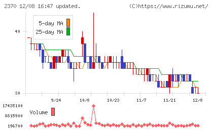 メディネットチャート