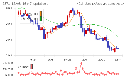 カカクコムチャート
