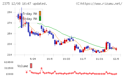 ギグワークスチャート