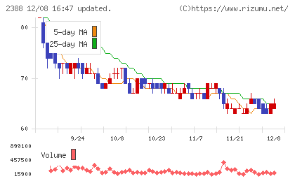 ウェッジホールディングスチャート