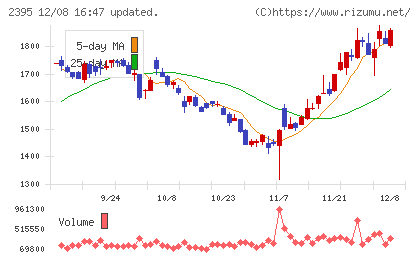 新日本科学チャート