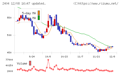 鉄人化ホールディングスチャート
