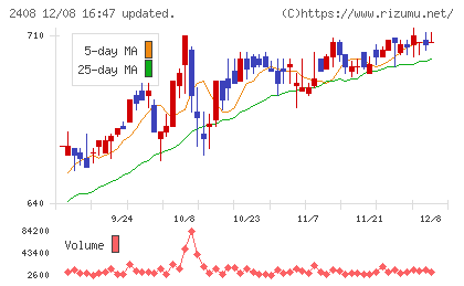 ＫＧ情報チャート