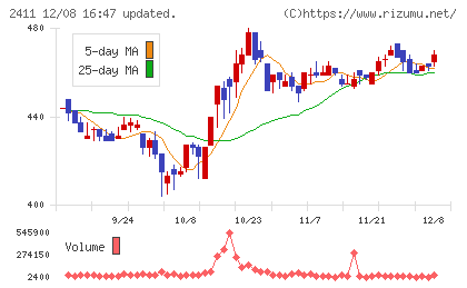 ゲンダイエージェンシーチャート