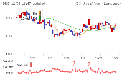 博報堂ＤＹホールディングスチャート