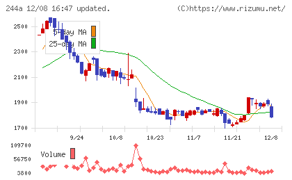 グロースエクスパートナーズチャート