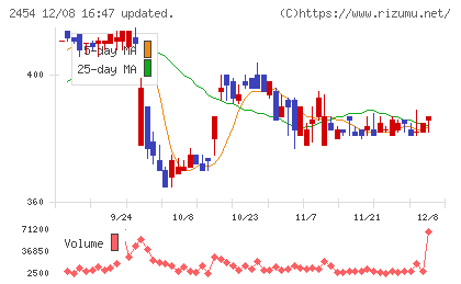 オールアバウトチャート
