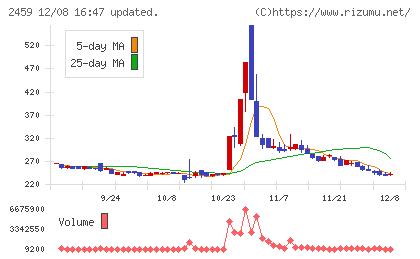 アウンコンサルティングチャート