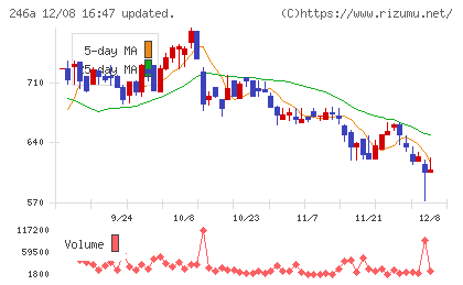 アスアチャート