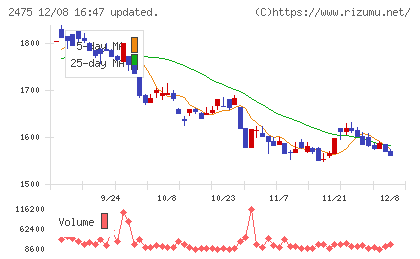 WDBホールディングスチャート