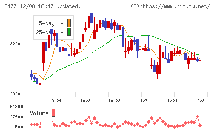 手間いらずチャート