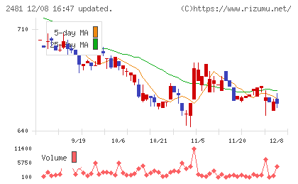 タウンニュース社チャート