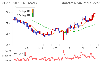 インフォマートチャート