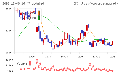 オリエンタルコンサルタンツホールディングスチャート