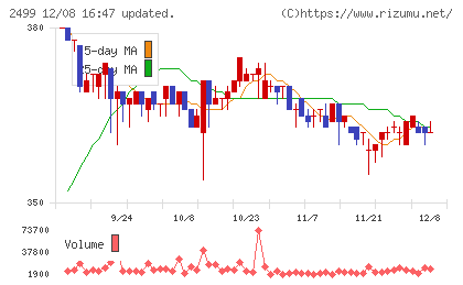 日本和装ホールディングスチャート